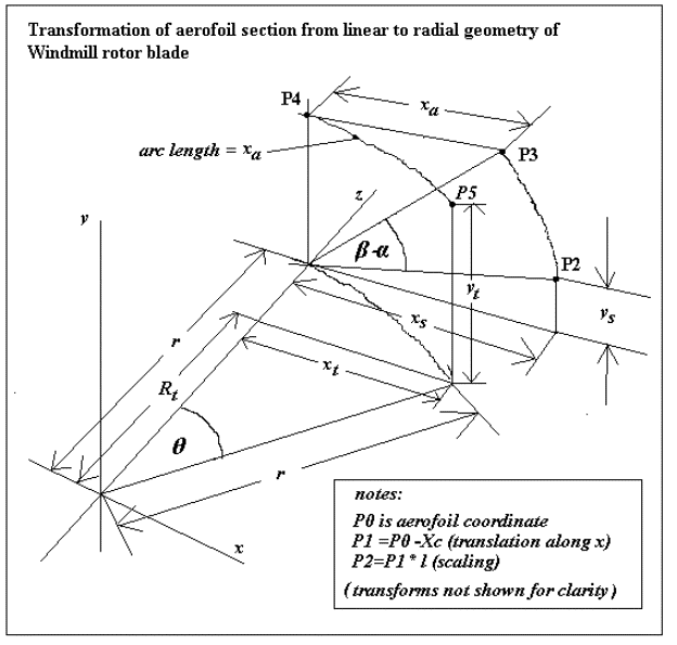 calculations to derive shape of the aerofoil section of the turbine